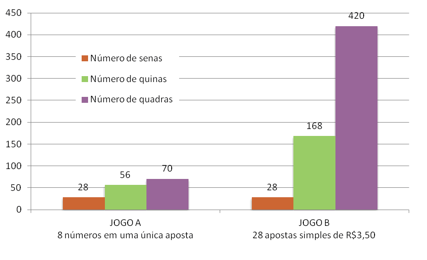 Nmero de senas, quinas e quadras nos jogos equivalentes de R$ 98,00.
